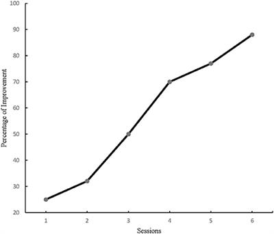 Effects of a Multi-Component Training Program on Healthy Older Adults' Prospective Memory Performance: Assessing Change Over Time